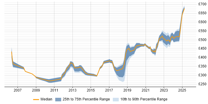 Contractor daily rate distribution trend for jobs in the East of England citing Analytical Thinking
