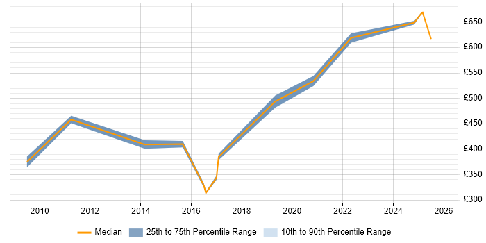 Contractor daily rate distribution trend for Analytics Consultant job vacancies in the East of England