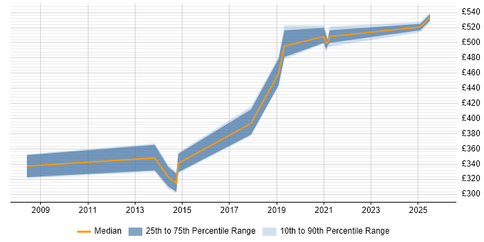 Contractor daily rate distribution trend for Analytics Developer job vacancies in the East of England