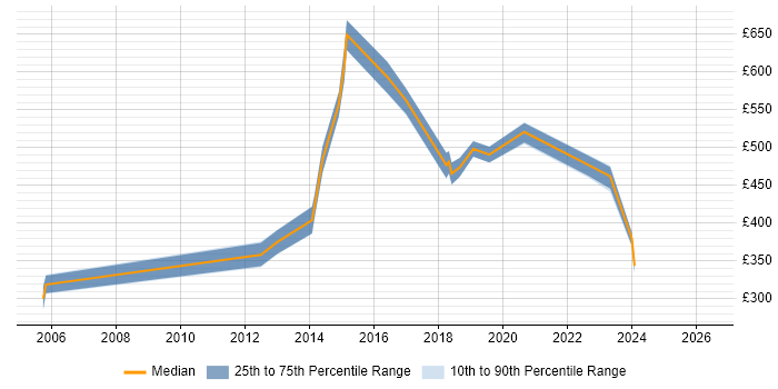 Contractor daily rate distribution trend for Analytics Manager job vacancies in the East of England