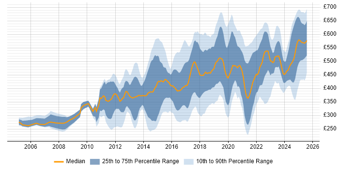 Contractor daily rate distribution trend for jobs in the East of England citing Analytics