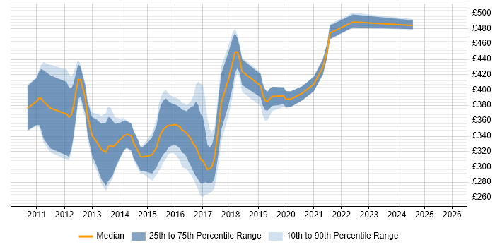 Contractor daily rate distribution trend for Android Developer job vacancies in the East of England