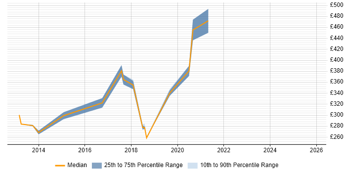 Contractor daily rate distribution trend for Android Engineer job vacancies in the East of England
