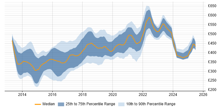 Contractor daily rate distribution trend for jobs in the East of England citing AngularJS Contractor daily rate distribution trend for jobs in the East of England citing AngularJS