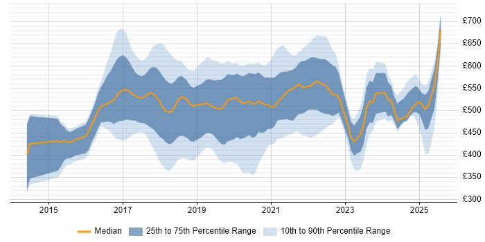Contractor daily rate distribution trend for jobs in the East of England citing Ansible Contractor daily rate distribution trend for jobs in the East of England citing Ansible