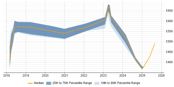Contractor daily rate distribution trend for jobs in the East of England citing Apache Airflow