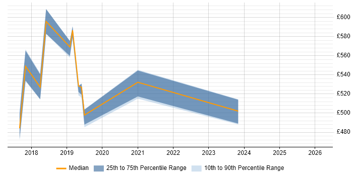 Contractor daily rate distribution trend for jobs in the East of England citing Apache Avro
