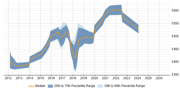 Contractor daily rate distribution trend for jobs in the East of England citing Apache Cassandra