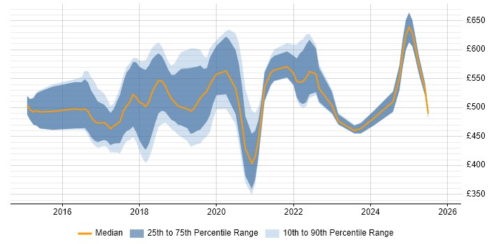 Contractor daily rate distribution trend for jobs in the East of England citing Apache Spark