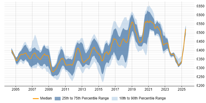 Contractor daily rate distribution trend for jobs in the East of England citing Apache