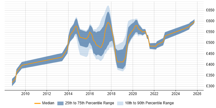 Contractor daily rate distribution trend for jobs in the East of England citing API Design