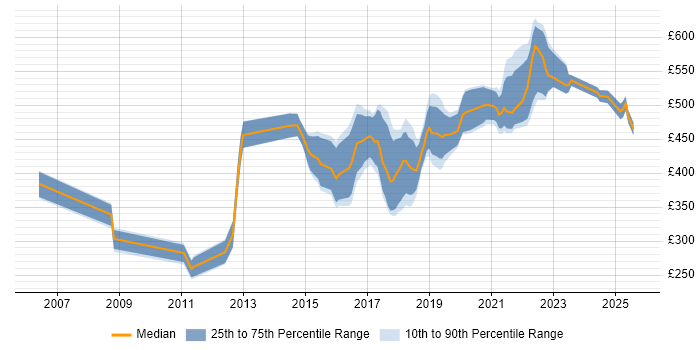 Contractor daily rate distribution trend for jobs in the East of England citing API Development
