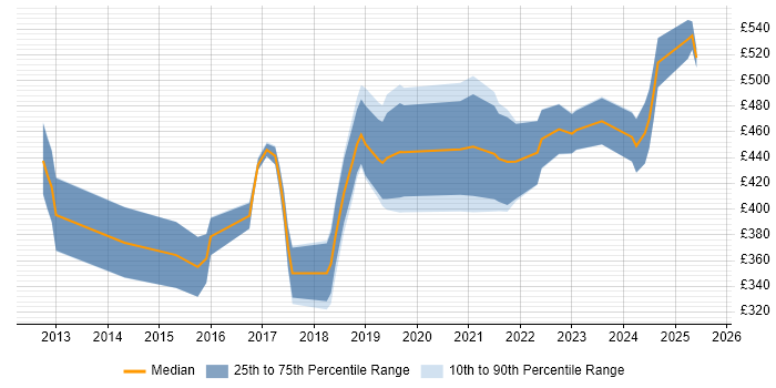 Contractor daily rate distribution trend for jobs in the East of England citing API Integration
