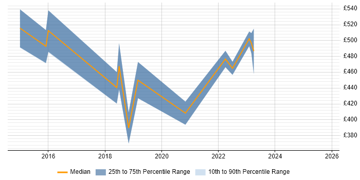 Contractor daily rate distribution trend for jobs in the East of England citing Apigee