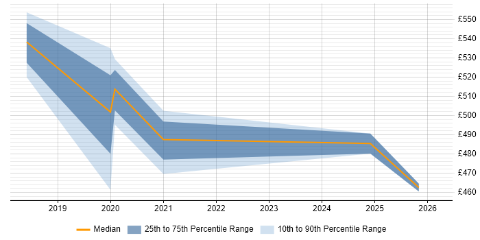 Contractor daily rate distribution trend for jobs in the East of England citing APMG