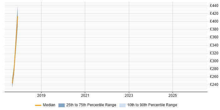 Contractor daily rate distribution trend for jobs in the East of England citing Apple Pay