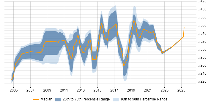 Contractor daily rate distribution trend for jobs in the East of England citing Application Packaging