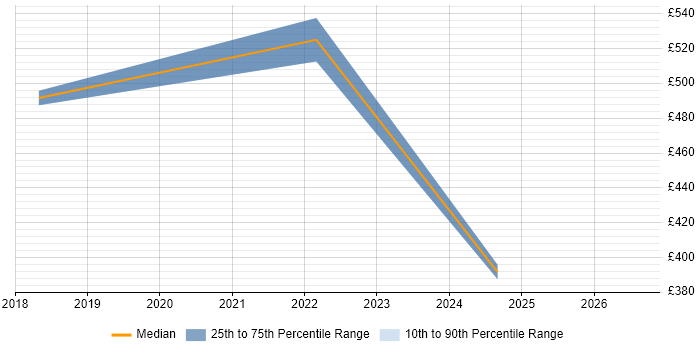 Contractor daily rate distribution trend for jobs in the East of England citing Application Performance Monitoring