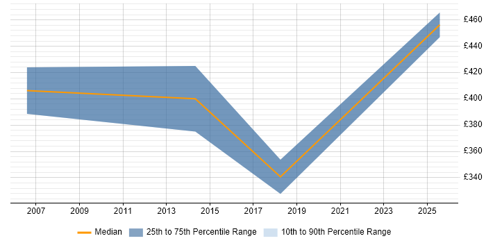 Contractor daily rate distribution trend for Application Security Analyst job vacancies in the East of England