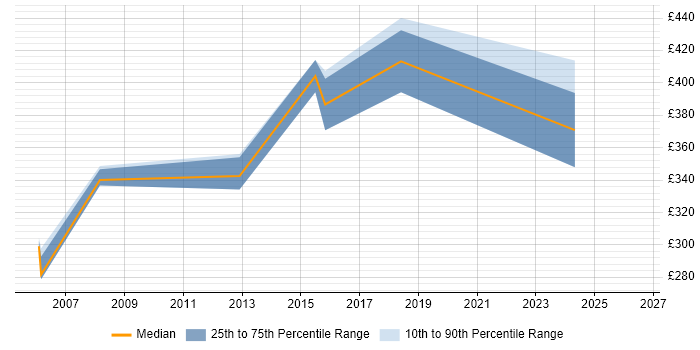 Contractor daily rate distribution trend for Application Support Team Leader job vacancies in the East of England