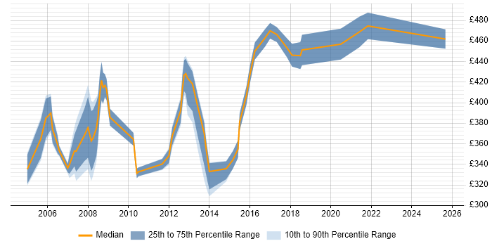 Contractor daily rate distribution trend for Applications Consultant job vacancies in the East of England Contractor daily rate distribution trend for Applications Consultant job vacancies in the East of England