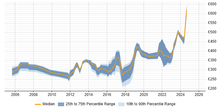 Contractor daily rate distribution trend for Applications Engineer job vacancies in the East of England