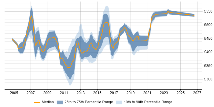 Contractor daily rate distribution trend for Applications Manager job vacancies in the East of England