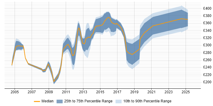 Contractor daily rate distribution trend for Applications Packager job vacancies in the East of England