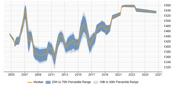 Contractor daily rate distribution trend for Applications Project Manager job vacancies in the East of England