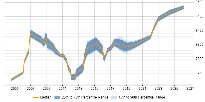 Contractor daily rate distribution trend for Applications Specialist job vacancies in the East of England