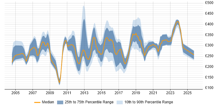 Contractor daily rate distribution trend for Applications Support job vacancies in the East of England