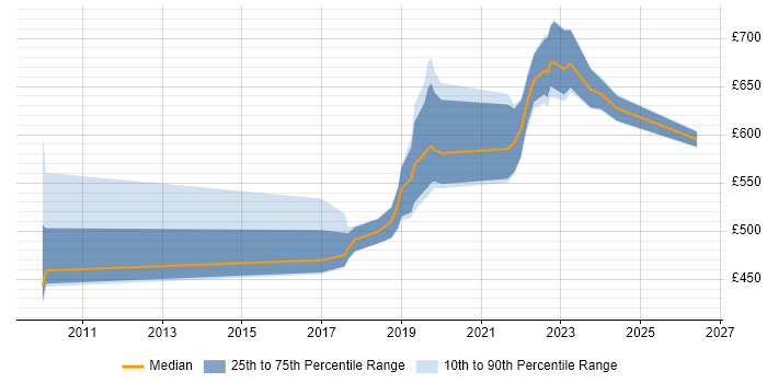 Contractor daily rate distribution trend for jobs in the East of England citing ArchiMate