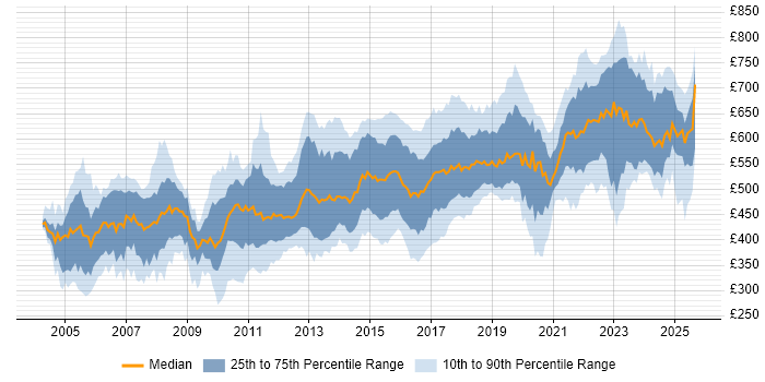 Contractor daily rate distribution trend for Architect job vacancies in the East of England
