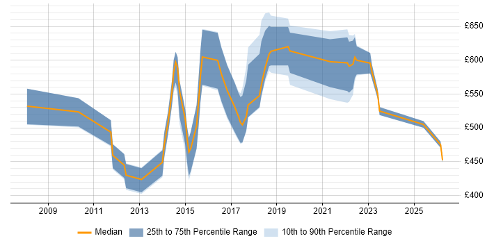 Contractor daily rate distribution trend for jobs in the East of England citing Architecture Governance