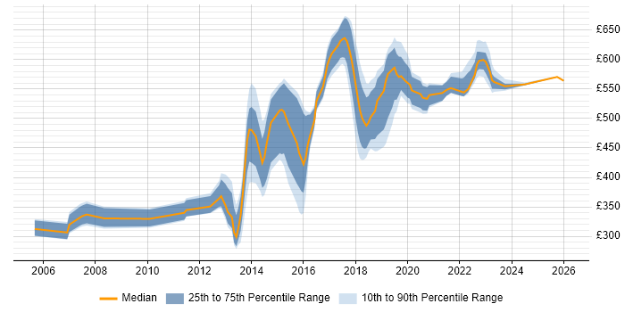 Contractor daily rate distribution trend for jobs in the East of England citing Architectural Patterns