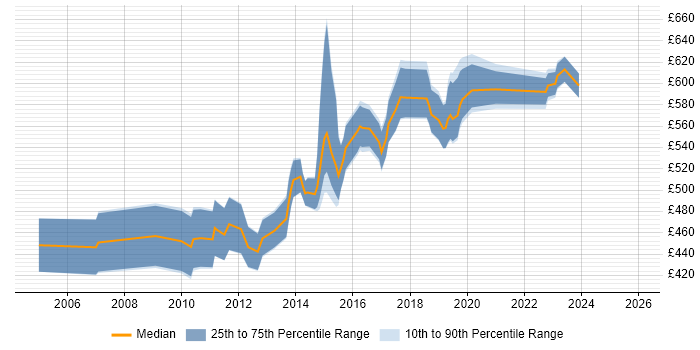 Contractor daily rate distribution trend for jobs in the East of England citing Architecture Roadmap