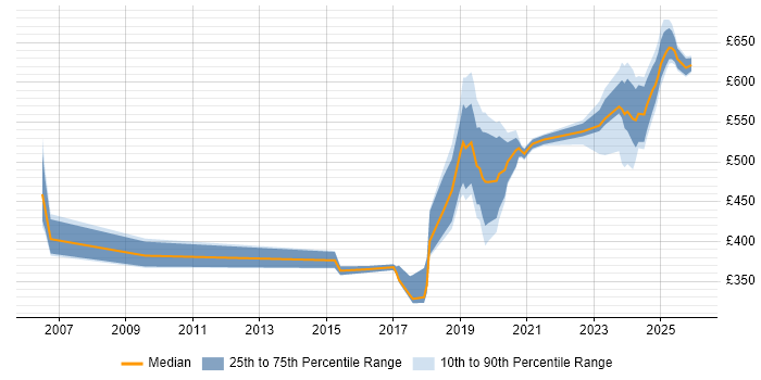 Contractor daily rate distribution trend for jobs in the East of England citing Ariba