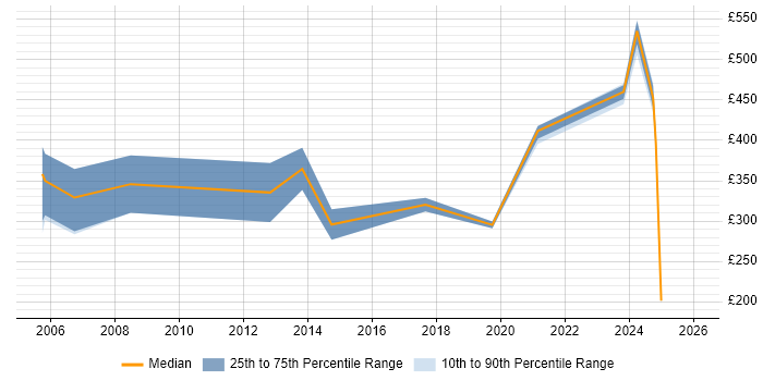 Contractor daily rate distribution trend for jobs in the East of England citing ASIC