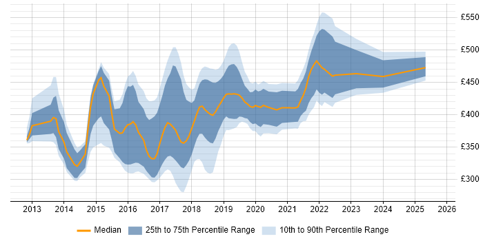 Contractor daily rate distribution trend for jobs in the East of England citing ASP.NET Web API