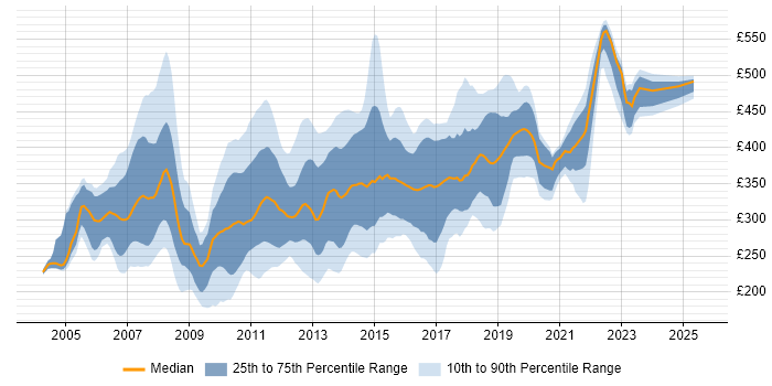 Contractor daily rate distribution trend for jobs in the East of England citing ASP.NET Contractor daily rate distribution trend for jobs in the East of England citing ASP.NET