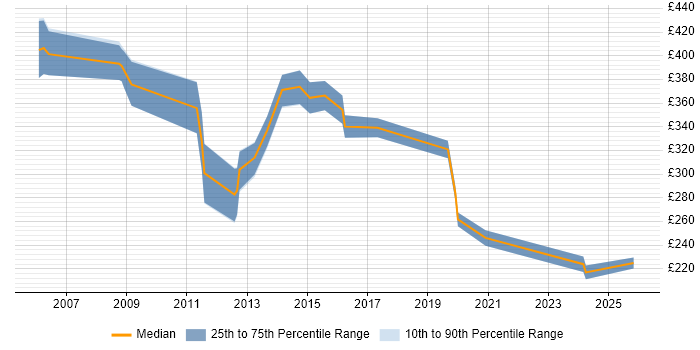 Contractor daily rate distribution trend for Asset Management Analyst job vacancies in the East of England