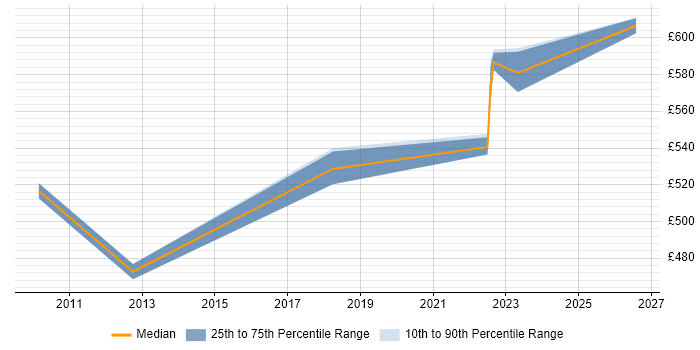 Contractor daily rate distribution trend for Asset Management Consultant job vacancies in the East of England