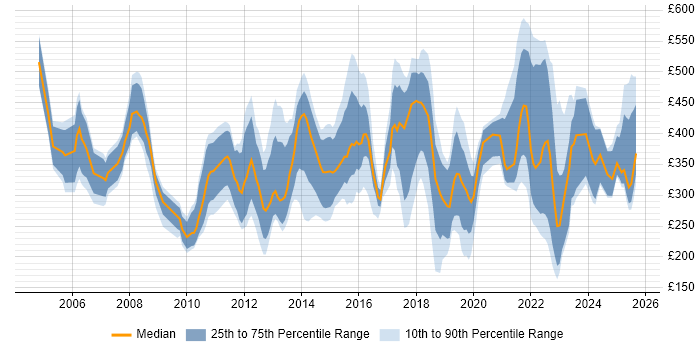Contractor daily rate distribution trend for jobs in the East of England citing Asset Management