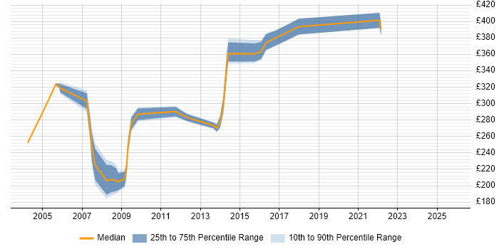 Contractor daily rate distribution trend for jobs in the East of England citing assyst