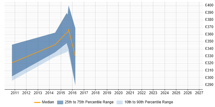 Contractor daily rate distribution trend for jobs in the East of England citing Asterisk PBX