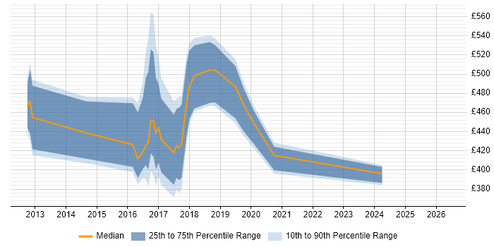 Contractor daily rate distribution trend for jobs in the East of England citing ATDD