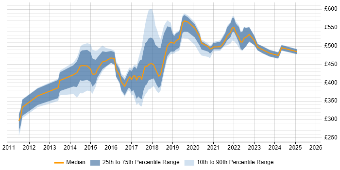Contractor daily rate distribution trend for jobs in the East of England citing Atlassian