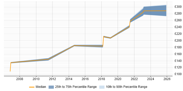 Contractor daily rate distribution trend for Audio Visual Engineer job vacancies in the East of England