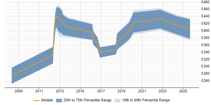 Contractor daily rate distribution trend for jobs in the East of England citing Augmented Reality