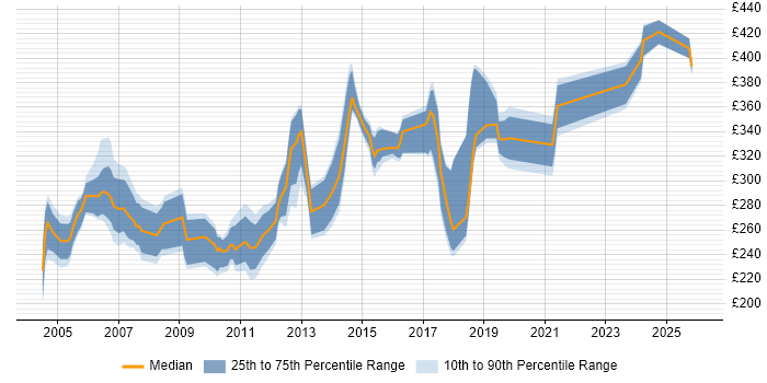 Contractor daily rate distribution trend for Author job vacancies in the East of England
